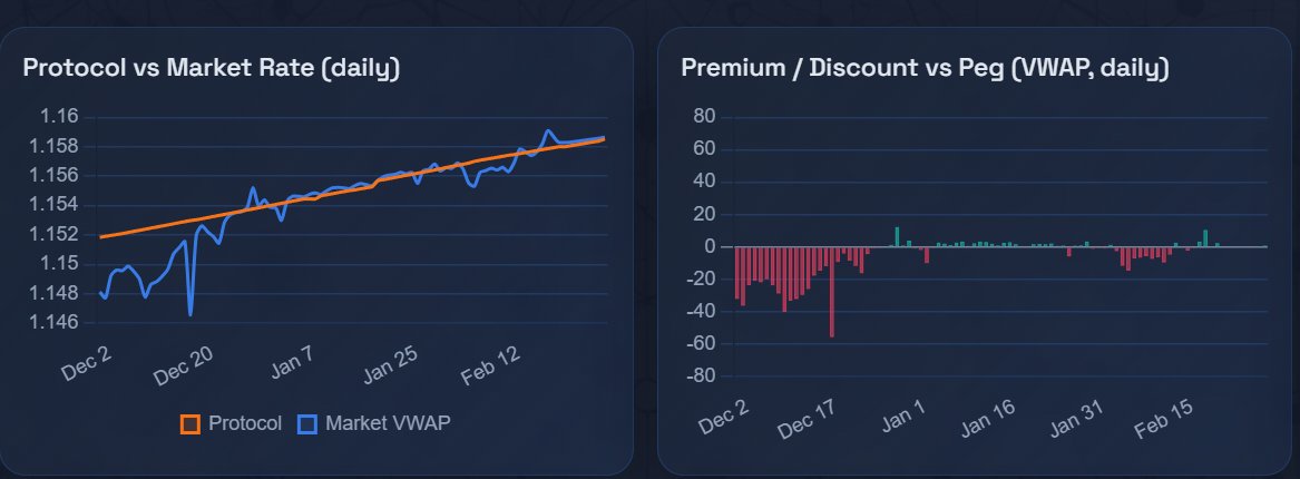 The most stable LST on the market, in numbers.

Since 2026 began, the rETH premium/discount has been ~0.

In other words, people can enter and exit without slippage in size thanks to years of <a href="/Rocket_Pool/">Rocket Pool</a> improvements.

Stability is security is strong risk-adjusted yield.