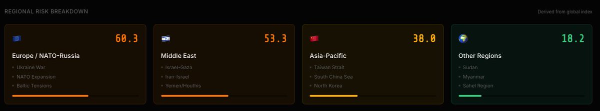 World War 3 Risk Index (@ww3_index) / Posts / X