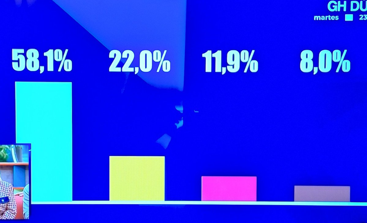 Fikivision's tweet photo. Si con todas las encuestas que estoy viendo en muchas partes, si ese 58,1% no es Carlos, es que este GH Dúo será un tongazo del 10
#GHDuoSemifinalistas https://t.co/ttkSrqZ6Po