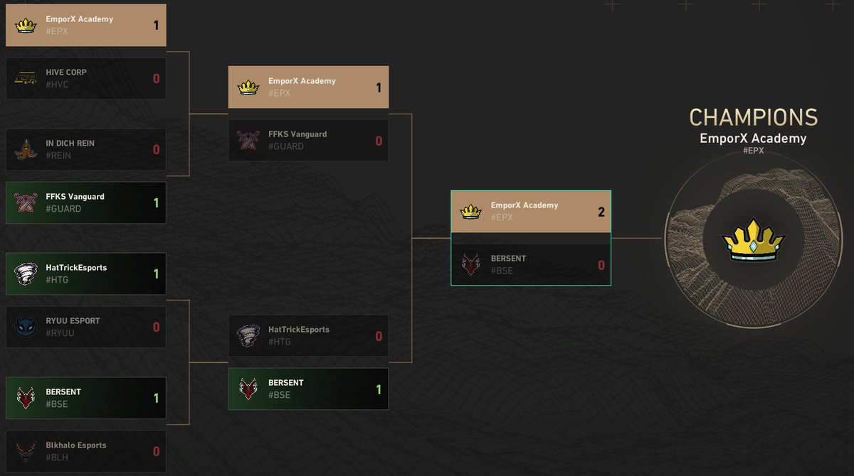 As we said before: ezpz.
We are winners of Premier Playoffs in Contender division.

You did a quite good job, guys!
⚔️ <a href="/Ryuko789/">Ryuko</a> 
⚔️ <a href="/zuperiorrr/">Zuperiorr</a> 
And special thanks to you, who helped us to win this thing!
⚔️ <a href="/Lollon_Leon/">Lollon</a> 
⚔️ <a href="/Mentixvlr/">Max</a> 
⚔️ <a href="/RqGaFPS/">RqGa</a> 
⚔️ <a href="/Marzenvlr/">Marzen</a> 
#VALORANT