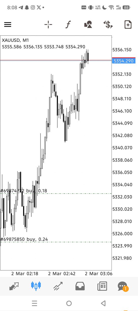 #XAUUSD Raining profits gold