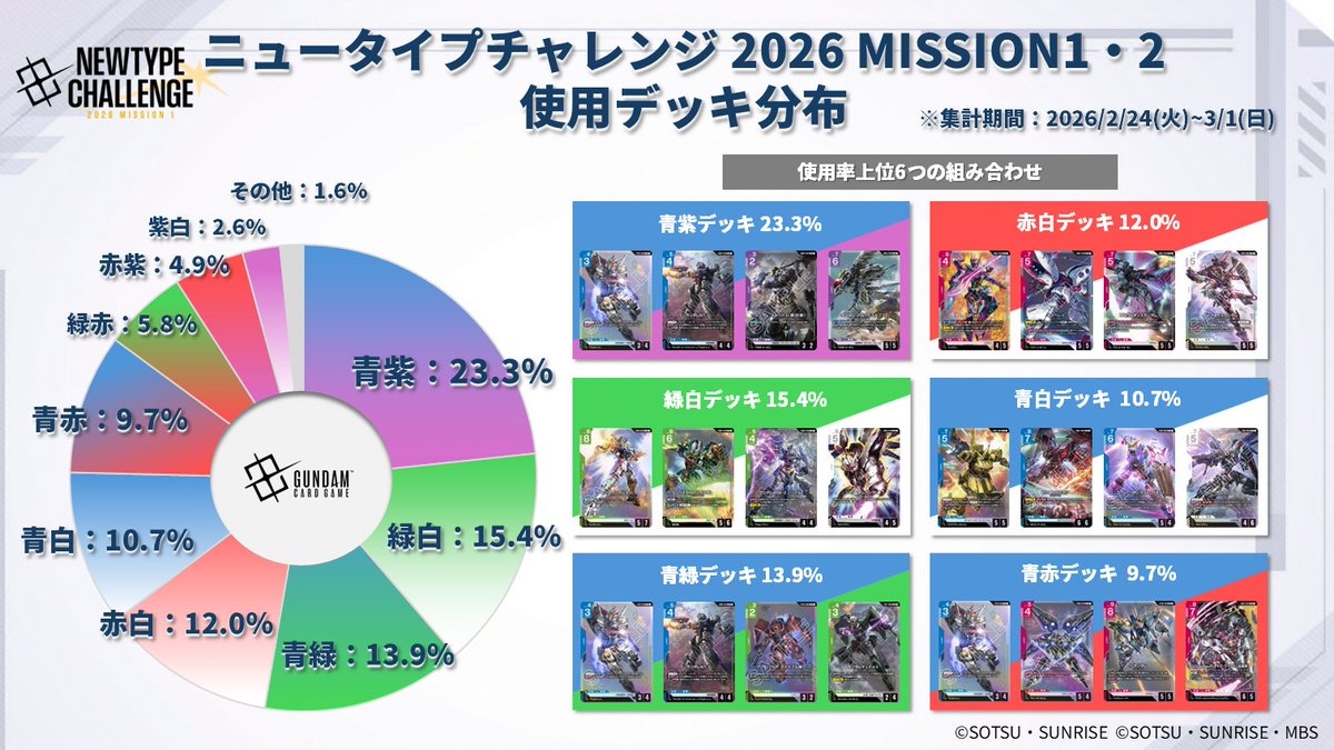 単色で見たときの合計を見ると、 「デッキに青が絡んでいるもの」が