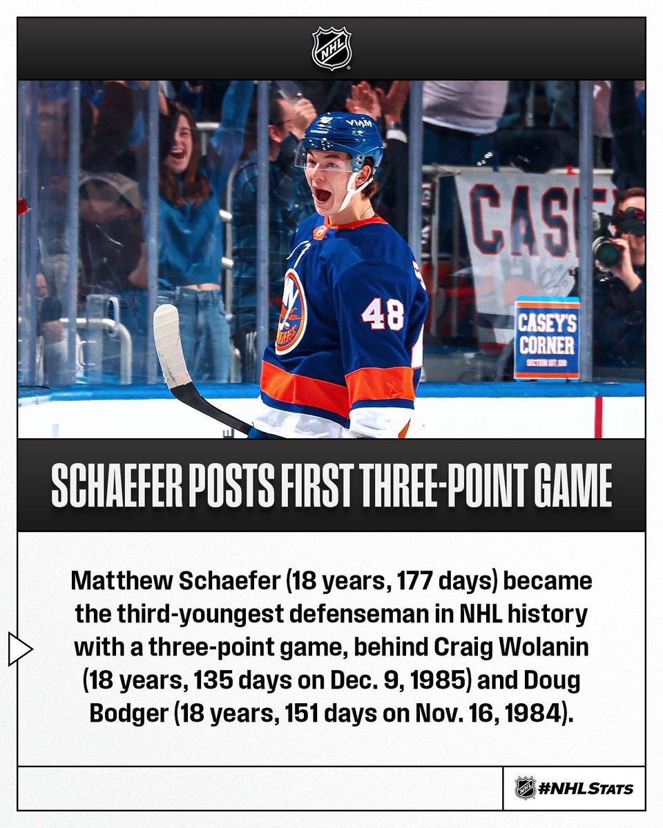 Matthew Schaefer scored again for his first career three-point performance and tied Phil Housley (4 in 1983-84) for the most multi-goal games in a season by a teenage defenseman in NHL history.

#NHLStats: media.nhl.com/public/live-up…