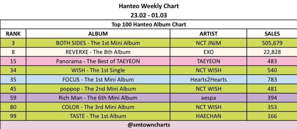HANTEO Weekly Sales — 23.02 ~ 01.03