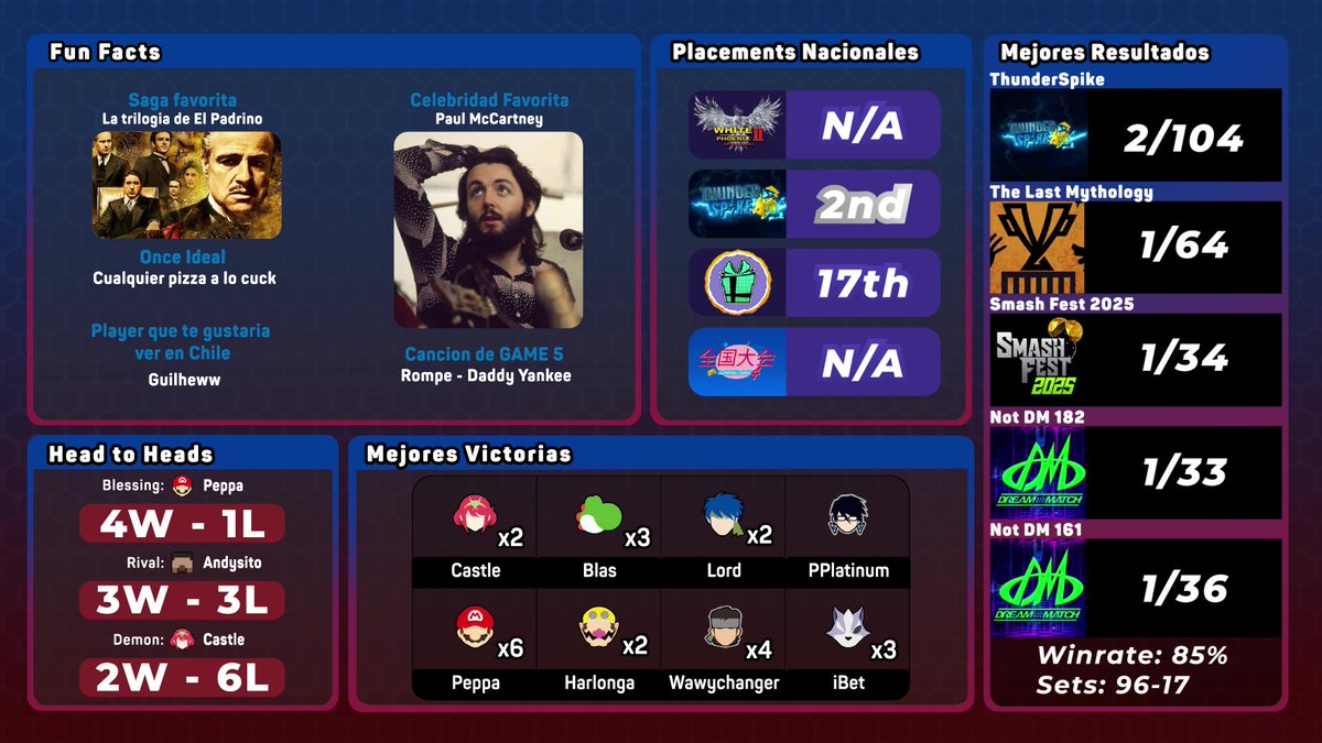 5to de 🇨🇱 en el ranking 25/26!!

Nada mal para ser una temporada mucho más relajada en lo que respecta para mí. Ya he demostrado que soy capaz de más, pero eso toca mostrarlo de nuevo.

FUN FACTS GENERACIONALES + créditos a <a href="/Chagspc/">ISG | Chag</a> por la foto swag, con su cámara swag.