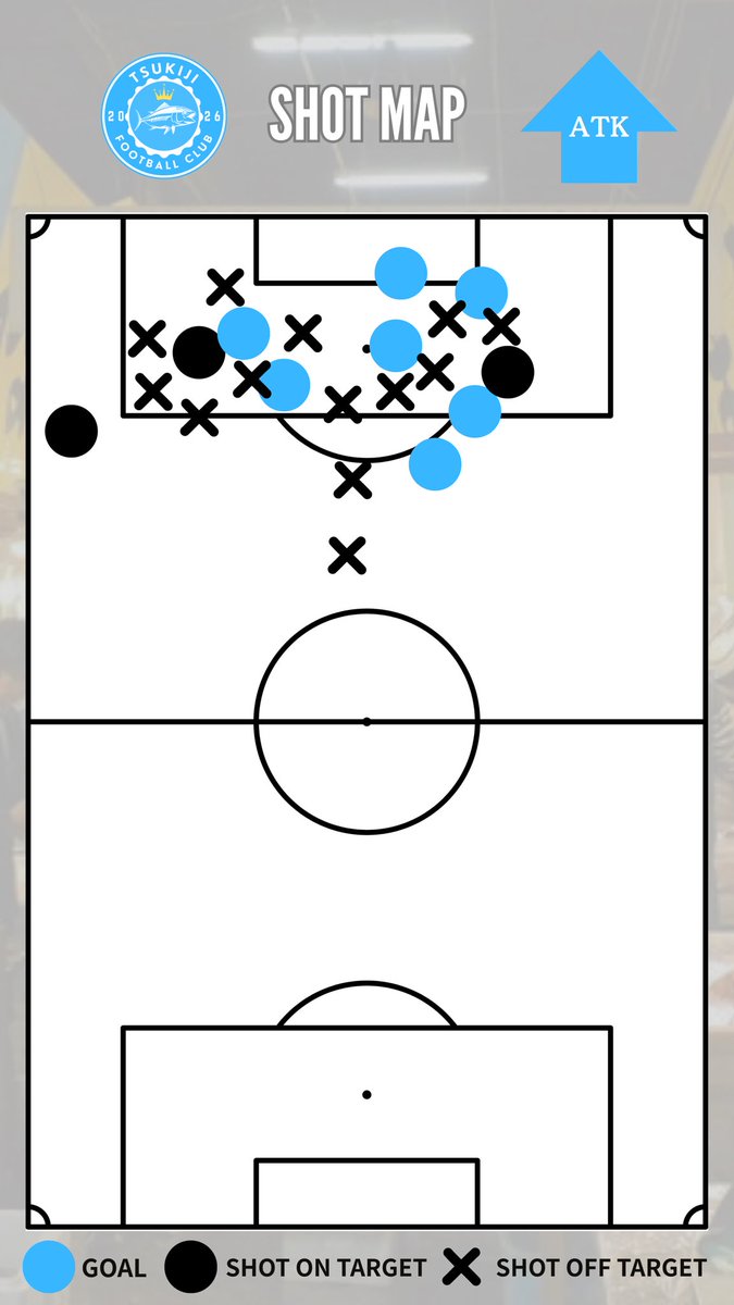 tsukiji_fc's tweet photo. 【GAME STATS】

🏆練習試合
🗓️2026/2/22(日) 11:00 Kickoff
🆚TAD浦和
🏟️レッズランドFB1
📝7 - 1 WIN (xG 7.45 - 1.10) https://t.co/XpxRvnxcOX