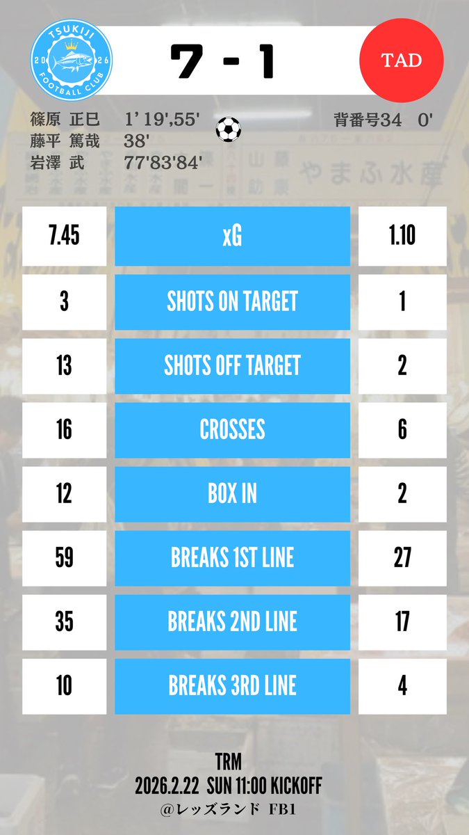 tsukiji_fc's tweet photo. 【GAME STATS】

🏆練習試合
🗓️2026/2/22(日) 11:00 Kickoff
🆚TAD浦和
🏟️レッズランドFB1
📝7 - 1 WIN (xG 7.45 - 1.10) https://t.co/XpxRvnxcOX