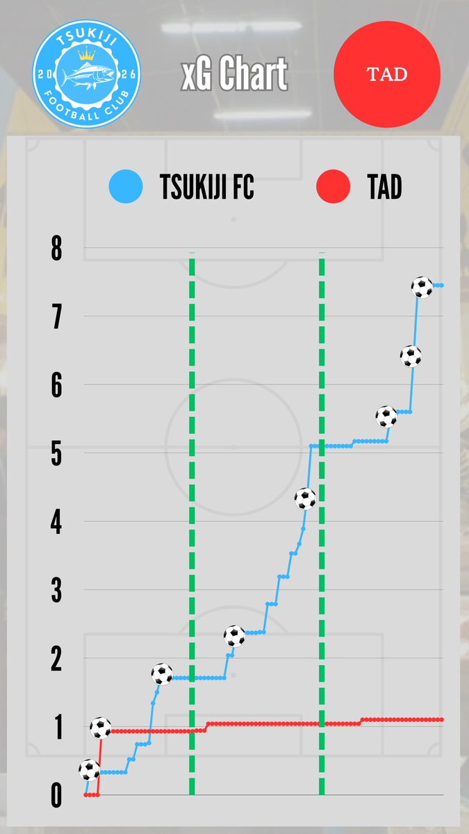 tsukiji_fc's tweet photo. 【GAME STATS】

🏆練習試合
🗓️2026/2/22(日) 11:00 Kickoff
🆚TAD浦和
🏟️レッズランドFB1
📝7 - 1 WIN (xG 7.45 - 1.10) https://t.co/XpxRvnxcOX