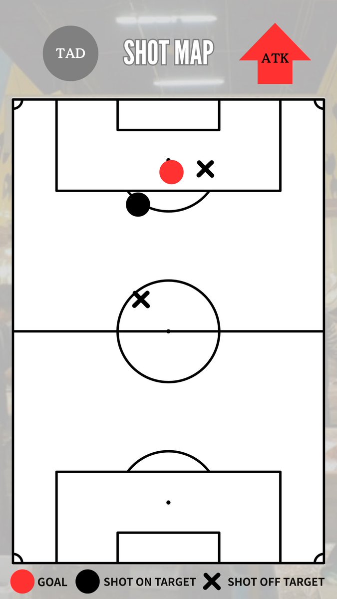 tsukiji_fc's tweet photo. 【GAME STATS】

🏆練習試合
🗓️2026/2/22(日) 11:00 Kickoff
🆚TAD浦和
🏟️レッズランドFB1
📝7 - 1 WIN (xG 7.45 - 1.10) https://t.co/XpxRvnxcOX