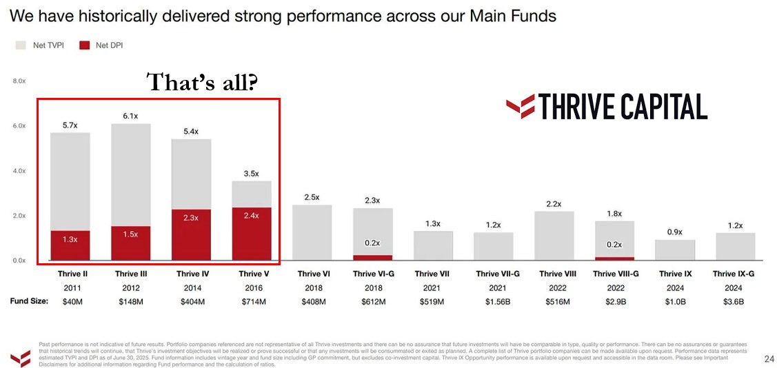 Restructuring__'s tweet image. I will preface this by saying I have immense admiration for Josh Kushner, think he is brilliant, and I will most likely never have a $50bn fund to my name but, aren't these returns kind of mediocre for a leading venture fund in the greatest tech run ever seen in history?

Let's