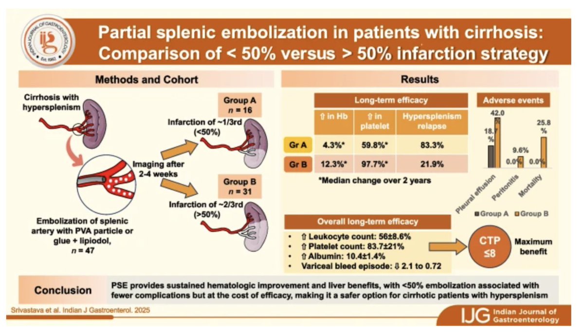 Partial splenic embolization in patients with cirrhosis: Comparison of < 50% versus > 50% infarction strategy

Amol Srivastava
Amar Mukund
Ankur Jindal
Shiv Sarin

link.springer.com/article/10.100…