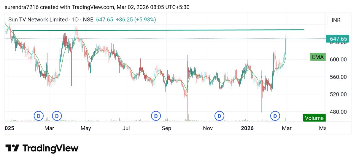 Surendraanalyst's tweet image. #Sun_Tv_network_limited 
#Suntv 
Cmp 647
My target 716, 816, 856 
A big round bottom can be formed 
A cup &amp;amp; handle breakout is possible.