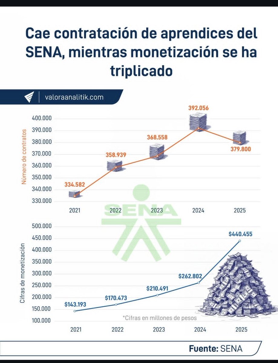 Estos inútiles del gobierno Petro negaban que destruirían la contratación de aprendices del SENA. 

Aquí está la realidad. Dañar el contrato de aprendizaje le quita oportunidades a los estudiantes.