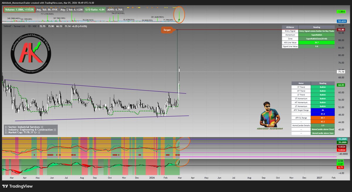 abhishek_kush's tweet photo. #TARMAT
#msisetup #momentumtrading #StockMarketIndia
Stock Give Breakout of Narrowing Consolidation Range with Huge Relative Volume Along with Breakout Confirmation Candle.
MSI Line in Super Bullish Zone after Entry Signal comes in MSI Setup.
If you need more about me and my MSI Setup Check my Profile Bio to Connect.
Follow me on Twitter (https://t.co/ewGooXhKpn ) and Join my Free Telegram Group for Education Content (https://t.co/xJAxE1T9Mb )