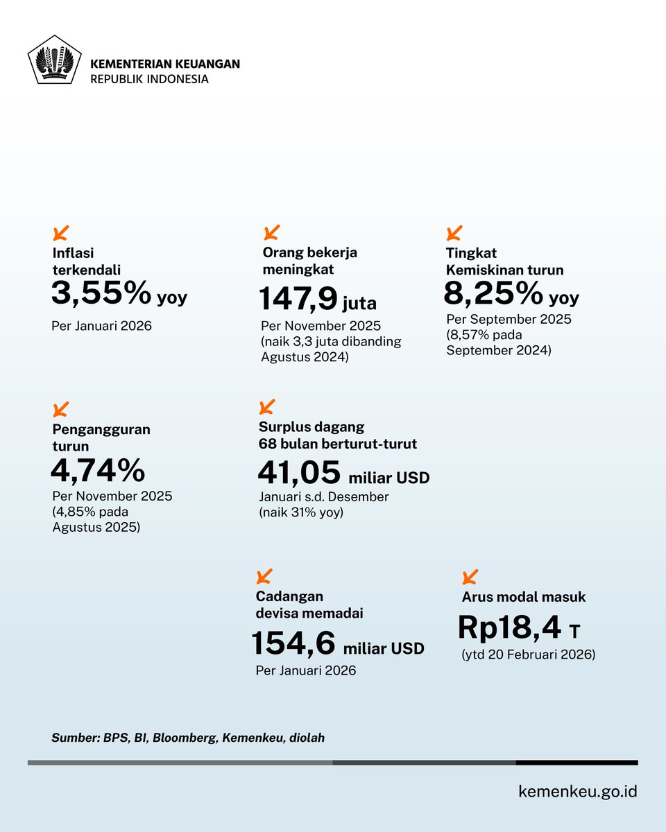 EndeSurya's tweet photo. Ke depan, reformasi APBN akan terus diperkuat untuk memastikan APBN tetap tangguh dan kredibel https://t.co/M8MMw5yjnr
