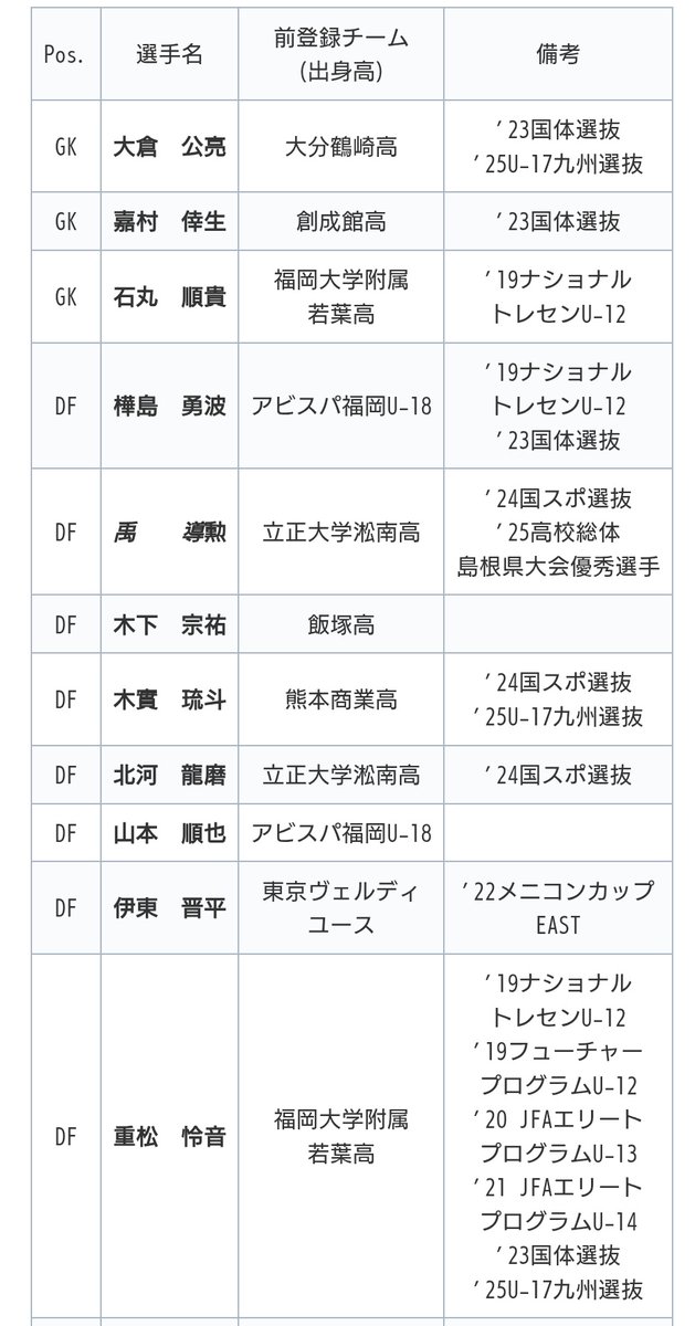 college_soccer's tweet photo. 福岡大2026年度新規入部選手一覧 
#大学サッカー #福岡大 https://t.co/7GRQlQ5GGP https://t.co/ckEXosljFv