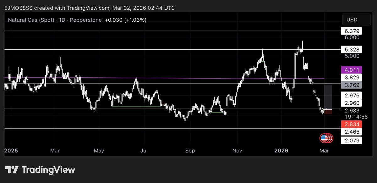 $NATGAS full of in balances