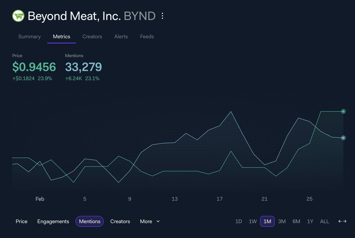 Beyond Meat is trading under a dollar. The social data says something is brewing.

$BYND closed at $0.946 on Friday, up 28% in a week. Trading volume surged 176%. It's sitting at AltRank #8 across all stocks on LunarCrush, meaning its combined social and market momentum is