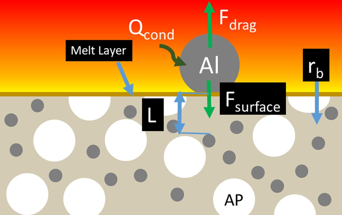 firephyschem's tweet image. 🔥 New Article in FirePhysChem!
 🧪 Scaling Considerations for Aluminum Agglomeration in Solid Rocket Propellants
📖 Read more: doi.org/10.1016/j.fpc.…
#SolidPropellants #Aluminum #Agglomeration #Combustion #RocketPropulsion #EnergeticMaterials  @KeAiPublishing