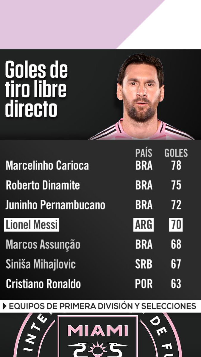 SC_ESPN's tweet photo. Con su OBRA DE ARTE para sellar su doblete en el Clásico ante Orlando City, Leo Messi llegó a los 70 goles de tiro libre en su carrera. Tan solo 3 jugadores tienen más que él: Juninho Pernambucano, Roberto Dinamite y Marcelinho Carioca... ¿Podrá superarlos? https://t.co/y92iyWy7pu