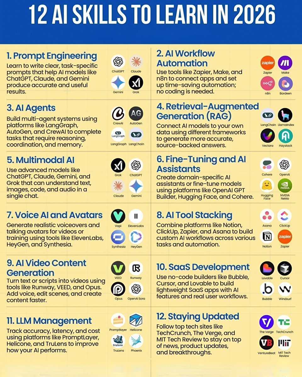 TOP 12 AI Skills to Learn in 2026

AI is no longer just a trend. It is becoming the foundation of how businesses operate, how creators build, and how professionals grow.

I have curated these AI skills to learn in 2026, along with the most relevant tools you should explore for