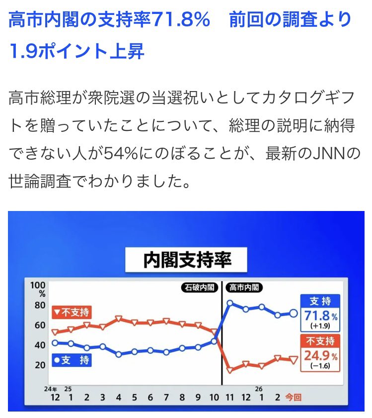 高市総理に関連する世論調査
なかなか面白かったので共有します
（3/1 JNN世論調査）

■カタログギフト「納得できない」→最多54%

■衆院選の結果「野党がもっと議席をとるべきだった」→最多50%

■食料品消費税「恒久的にゼロ」→最多39%

■国民会議の進め方「理解できない」→最多52%