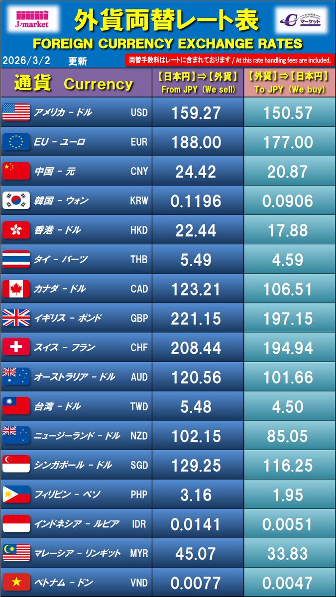 こんにちは😊
本日のレートは下記をご確認下さい✨
両替は外貨⇔日本円で行ってます。
硬貨は25セント・1、2ユーロのみです。
大量に両替される際は1度お電話下さい‼️
#ベトナムドン🇻🇳 お取り扱い始めました☺️
#企業公式相互フォロー 
#外貨両替