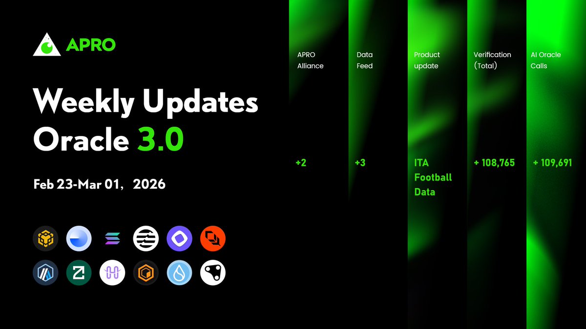 APRO |🔶NO.1 Oracle tweet media