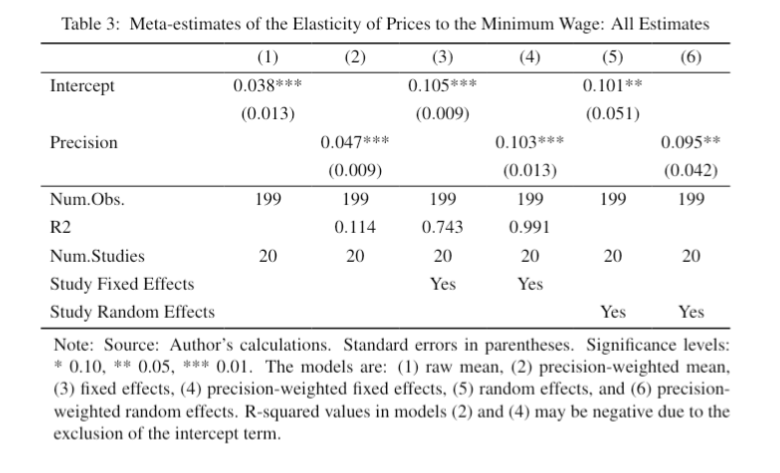 🚨 New paper on the effect of minimum wages (MW) on prices with a meta-analysis 🚨

Meta-estimates of the effect of MW on prices imply that a 10% increase in the MW leads to a 0.3 - 1.1% increase in prices. 

Link below 👇

#EconTwitter #EconX #minimumwage #LaborEconomics