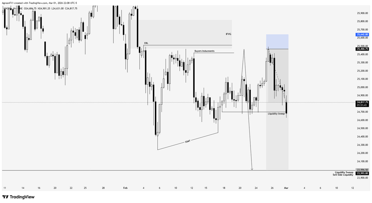agroonfx's tweet photo. Plan the Trade , Trade the Plan 

#NQ #SMT #FUTURES #CME https://t.co/2TceWMmmNX
