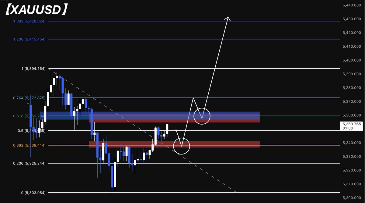 #XAUUSD

アメリカ・イスラエル軍による
イランへの攻撃報道

いわゆる「有事の金」相場で
窓を空けてのギャップスタート

下位足で買いサポートが継続
ギャップ＝不安定だが
上方向バイアスは崩れていない

““GOLDにチャンス到来中””

詳細なエントリー数値が知りたい人は
「いいね」「リポスト」