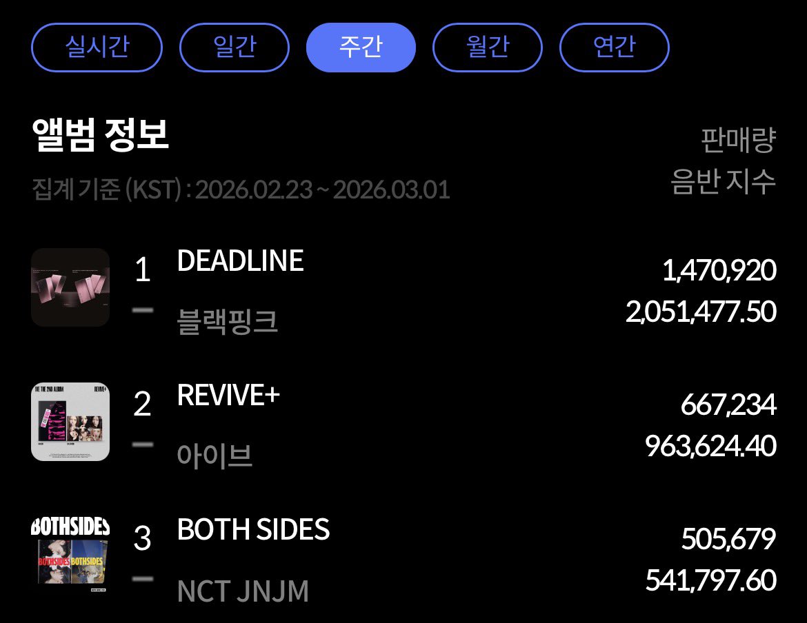 .<a href="/BLACKPINK/">BLACKPINKOFFICIAL</a>’s “DEADLINE” tops this week’s Hanteo Weekly chart with 1,470,920 copies sold.