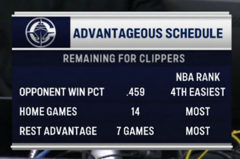 The LA Clippers moving forward have...
- The 4th easiest remaining schedule with an opponent win percentage of .459
- The most home games with 14
- The most rest advantage games with 7