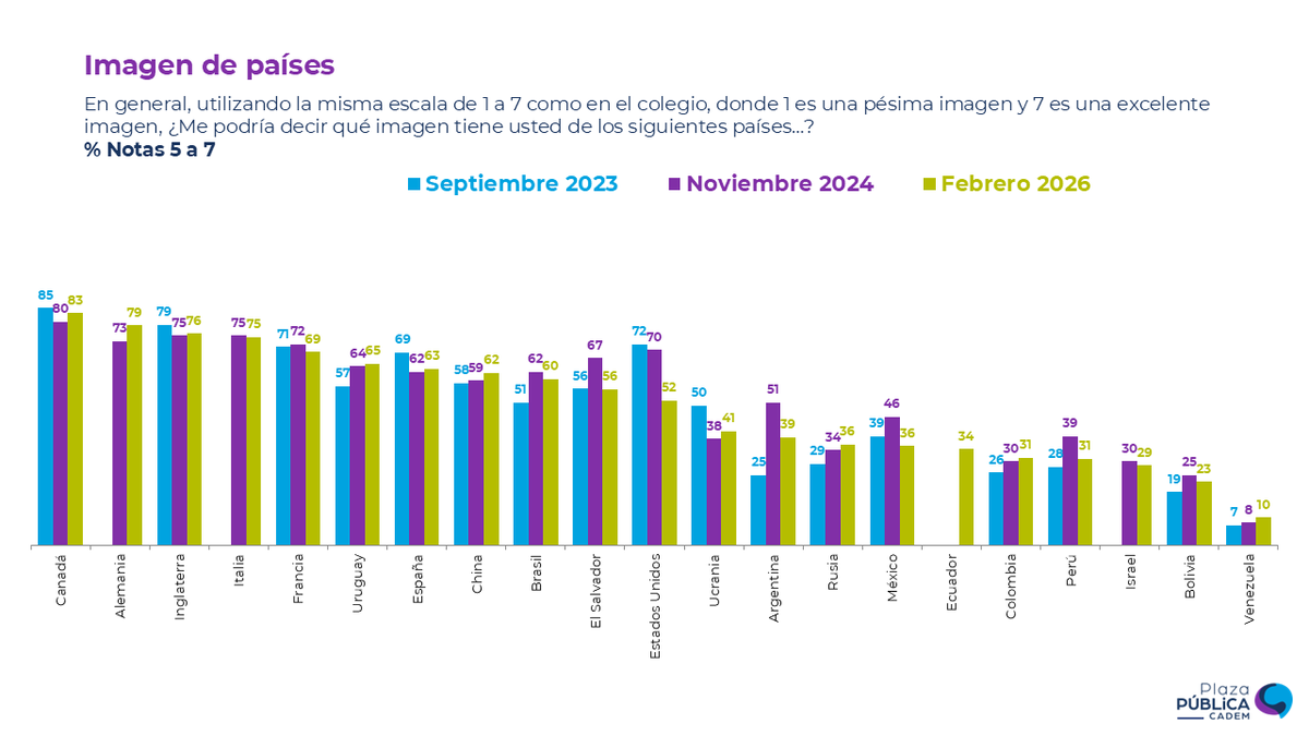 Cadem_cl tweet media