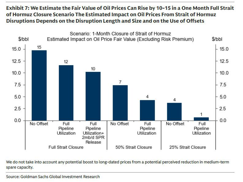 zerohedge's tweet photo. Goldman estimates the following effects on the fair value of oil prices in scenarios for one-month disruptions to oil flows through the Strait:

+$15 for a full one-month closure if there are no offsets (e.g. utilization of spare pipeline capacity, SPR release)
+$12 for a full one-month closure if all estimated 4mb/d spare pipeline capacity is used
+$10  for a full one-month closure if all estimated spare pipeline capacity  is used and global SPRs are released for one month at a 2mb/d pace
+$4 for a partial 50% one-month closure if all estimated spare pipeline capacity is used
+$1 for a partial 25% one-month closure if all estimated spare pipeline capacity is used