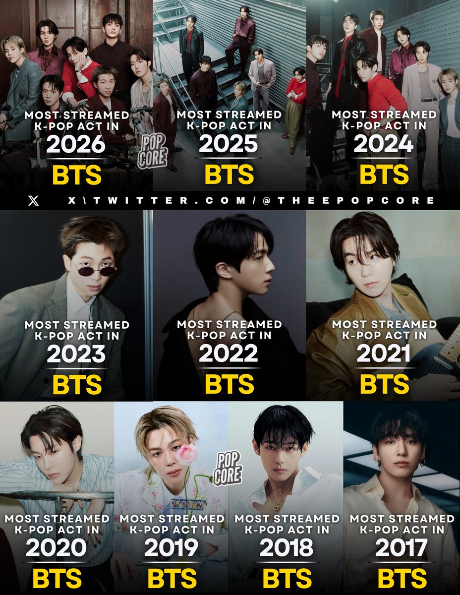 Most streamed K-pop Acts on Spotify each year: