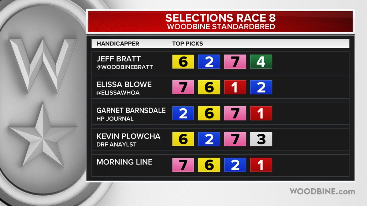 Sunday, March 1st <a href="/WoodbineSB/">Woodbine Mohawk Park</a> Races 5-8 Selections @elissawhoa <a href="/WoodbineBratt/">Jeff Bratt</a> <a href="/gocashking/">Garnet Barnsdale</a> <a href="/Plowcha_Harness/">Kevin Plowcha</a> #BetWoodbineSB