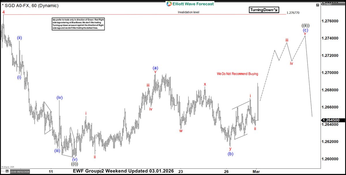 ElliottForecast's tweet photo. In Group 2 weekend update we are expecting a push higher in #USDSGD to reach extreme area. 

Latest  1 Hour chart to members @ https://t.co/c2fCVst5Z1 

#Elliottwave #Forex #Trading #USDSEK #USDNOK https://t.co/xw9DWCIARG