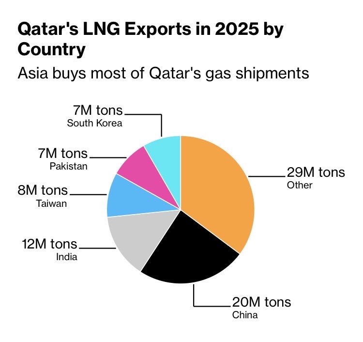 RashevS's tweet image. All eyes on #Qatar #LNG #StraitsOfHormuz