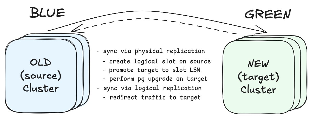 autobase_tech's tweet photo. 🚀 Autobase 2.6 released

PostgreSQL major upgrades with near-zero downtime using Blue-Green deployment.

Prepare a clone, upgrade safely, keep sync with production, and switch traffic in seconds — with rollback ready.

https://t.co/vM6KoJZnVu

#autobase #postgresql #devops #dba https://t.co/eCjxMSdpaT