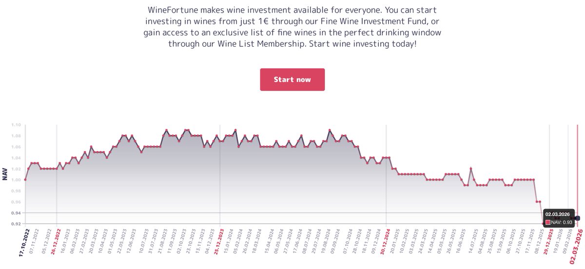 WineFortune's tweet image. #WineFortune #PremiumSelection #winefund weekly report: NAV 0.93€ (0.00%). MoM -1.06%. YTD -1.06%. 1y -7.92%. -8.82% since inception in Oct, 2022.

AUM 732 813€ (-0.39%). 95% of funds invested.

More about the #fund: winefortune.com/fund

#wine #money #altinvestments