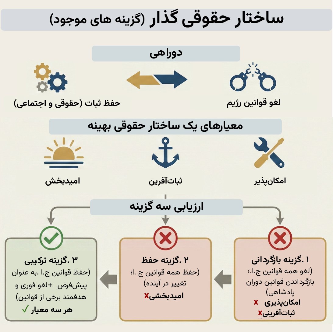 یکی از ارکان اصلی ثبات در دوران گذار، ایجاد یک ساختار حقوقی سالم، شفاف و متمایز از رژیم جمهوری اسلامی است.

در تصاویر زیر، شالوده‌ای از ساختار حقوقی مرحله‌ی اضطراری پروژه شکوفایی ایران را مشاهده می‌کنید که در «کتابچه مرحله اضطراری» طراحی شده است.

fund.nufdiran.org/fa/projects/ip…