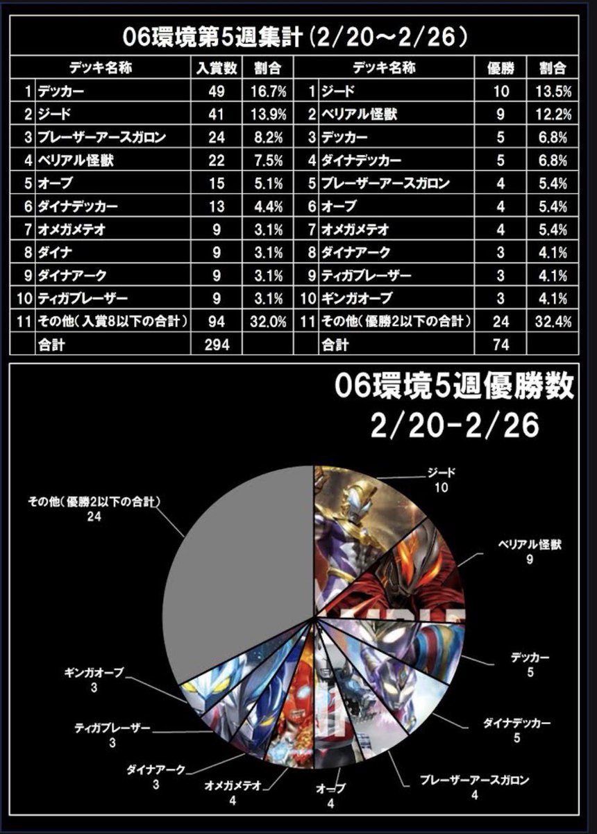 【非公式】UCG大会データ集計 tweet media