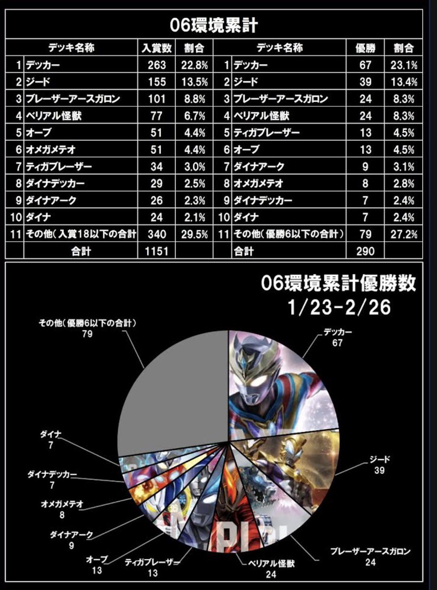 【非公式】UCG大会データ集計 tweet media