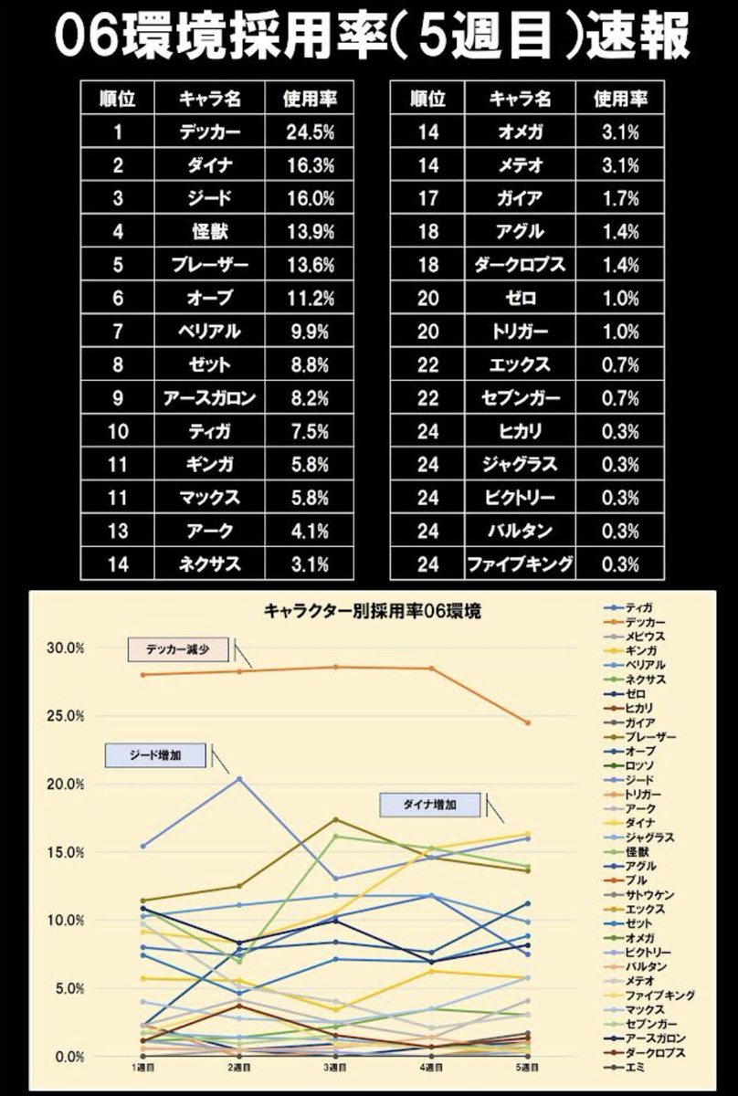 【非公式】UCG大会データ集計 tweet media