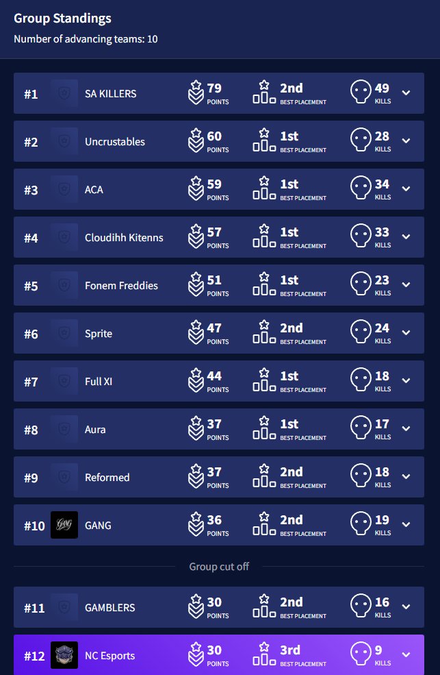 Well that is the end of our run for week 1, I need to comm better and be more confident. Couldn't be happier with my teammates' performances, just need to work on the little things. GGs <a href="/NightmareScrims/">Nightmare Collective Esports</a> <a href="/Pandafying/">NC Pandafying</a> <a href="/ThatPanzer/">NC Panzer</a>