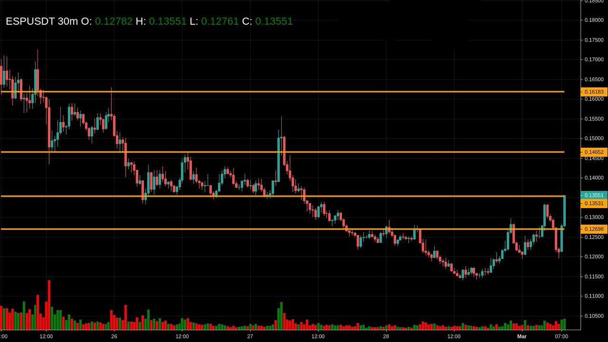 A1ex_ajna's tweet image. $ESP #buy and hold big Move soon 👀