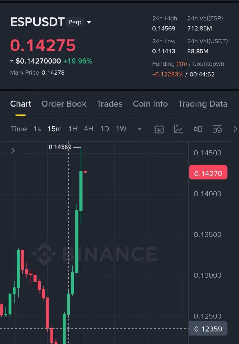 A1ex_ajna's tweet image. $ESP #profit 45%🤑🚀