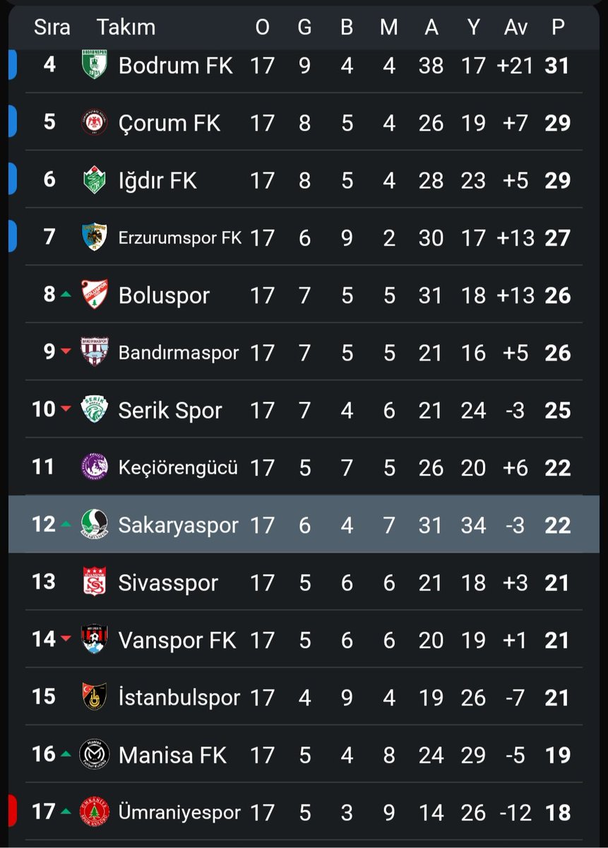 yht5454's tweet photo. 12. Sırada 4-5 transferle play off oynayacak takımı aldınız Metin Çerlik isimli sözde futbol profesörü şahsa kadroyu teslim ettiniz takımı en iyileri gönderip 13 tane hiçbir işe yaramayan adamla doldurdunuz. Sevdamızı kendi ellerinizle düşürdünüz beter olun
@_zengin_ @Sakaryaspor https://t.co/M8dyUqRCvs