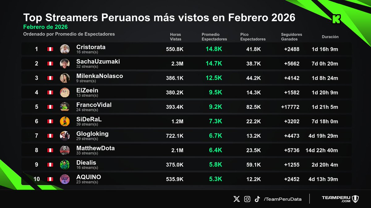 Team Peru Data tweet media